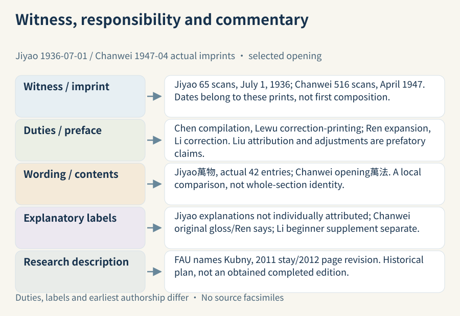 Independent print responsibilities, corresponding short texts and explanatory labels remain distinct; Jiyao wanwu and Chanwei wanfa retain their witnesses, and original gloss is not merged with Ren says