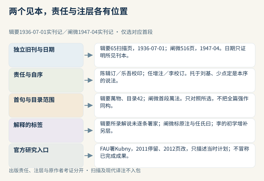 两个独立旧刊的出版责任、对应短句与解释标署分别记录，辑要萬物与阐微萬法各据其本，原注与任氏曰不合为同一原作者