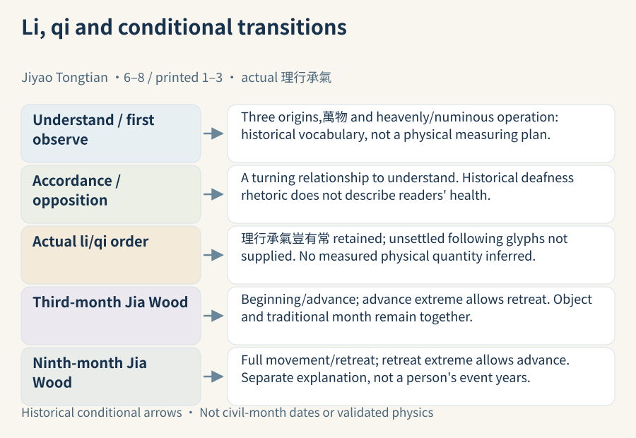 Short-text reading instructions and li/qi wording remain separate from the recorded third/ninth-month Jia-Wood explanation; arrows mark historical conditional transitions rather than measured physics