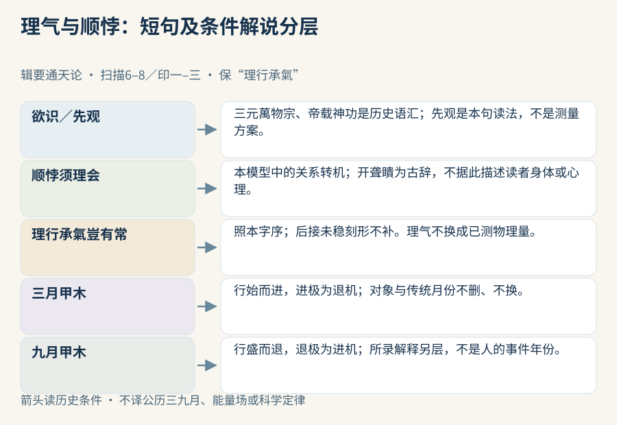 通天短句的阅读要求、理气字序与所录甲木三月九月进退解说分层；箭头标历史模型条件而非现代物理测量