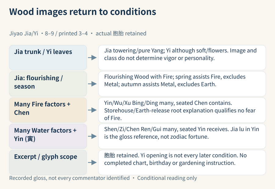 Jia root/trunk and Yi branch/leaf images precede the qualified flourishing/season and many-Fire/Water seated-Chen/Yin cases; baotai remains the witnessed wording