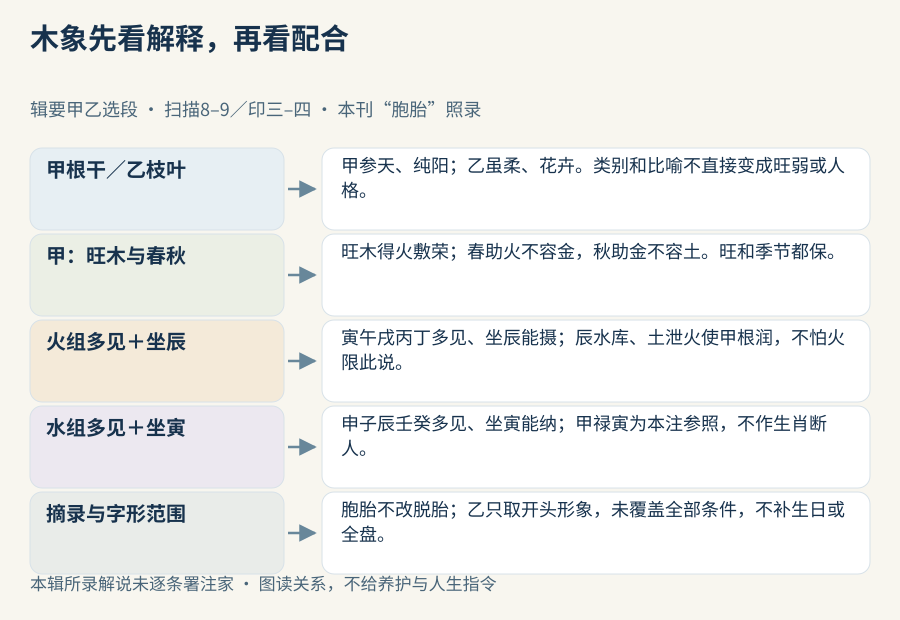 甲根干与乙枝叶的解释形象先分开,甲旺木春秋和火水多见坐辰寅各保配合,胞胎仅作本刊字形记录