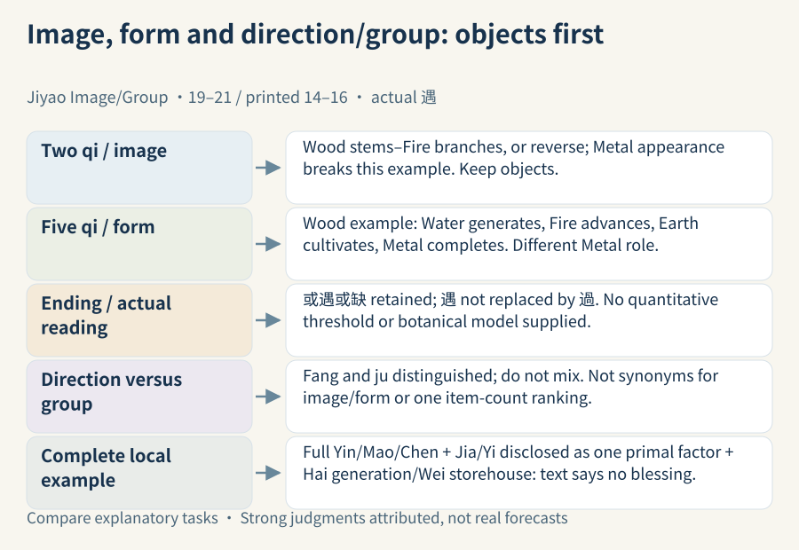 Two-qi Wood/Fire Metal-breaking and five-qi Wood Metal-completing roles stay separate; full direction/group components remain and the witnessed 遇 is not replaced by 過