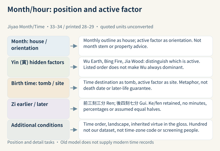 House/orientation and tomb/site retain their active-factor fields; Yin hidden factors require distinction, Zi ke/fen wording remains unconverted, and further historical conditions are not a dataset