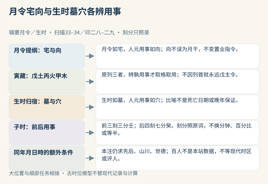 月令宅向与生时墓穴两组比喻各保人元用事,寅藏戊丙甲待辨、子时刻分壬癸不换算,额外先后山川世德只作本注旧说