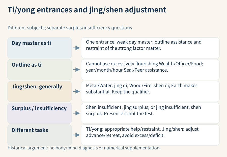 Two ti/yong entrances and the separate jing/shen surplus-insufficiency question: weakness, excessive flourishing, the general-tendency qualifier and advance/retreat conditions remain visible