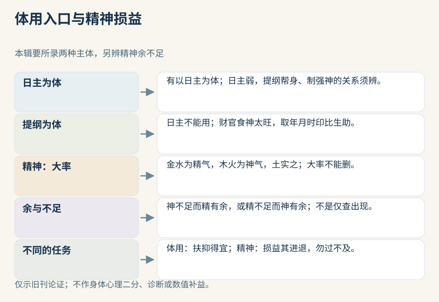 体用的两种主体入口与精神的精神余不足分别列示，日主弱、提纲太旺不能删除，精神的大率与损益进退须保留