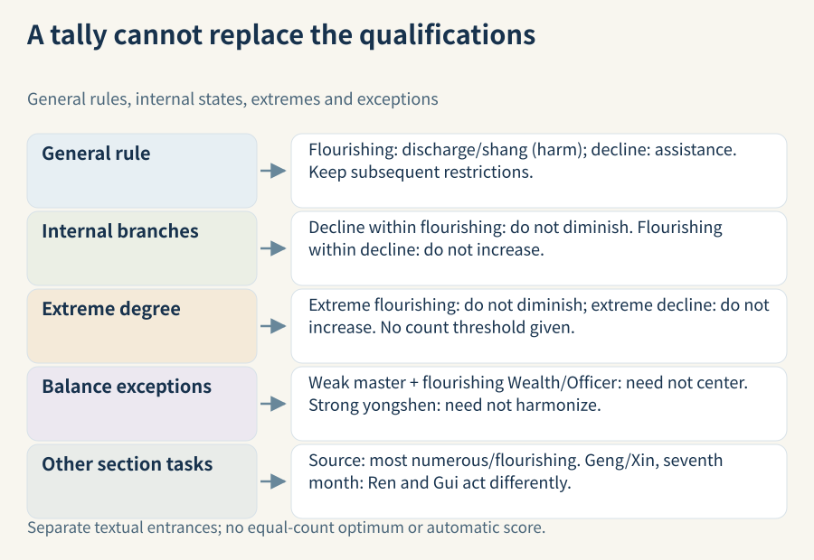 General adjustment, internal states, extremes, balance contrasts and qualified exceptions are separate questions; quantity remains relevant to the source-selection rule in another section
