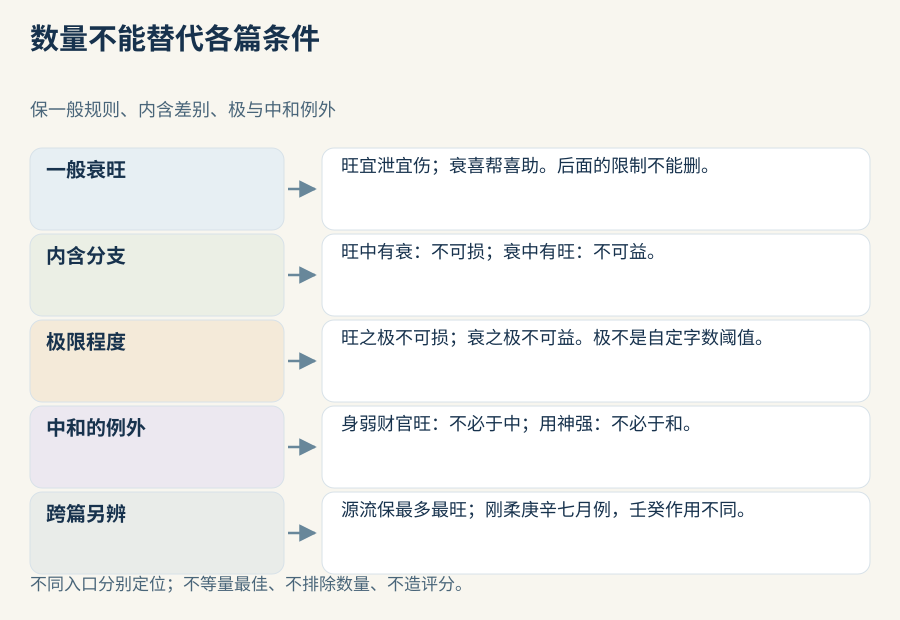 一般扶抑、内含衰旺、极限程度、中和转折及限定例外分别列示，数量未被排除，最多最旺属于另篇源头规则