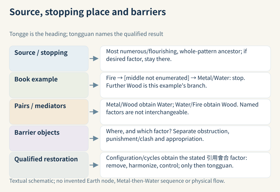 Source and stopping place retain the example’s unenumerated middle, separate mediator pairs, and the corresponding barrier-treatment qualifications