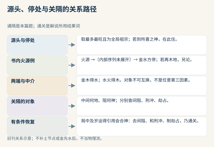 源头、停处和未展开的内部序列据原例标注，金木得水与水火得木另列，间阻刑冲劫占各配相应资格与作用