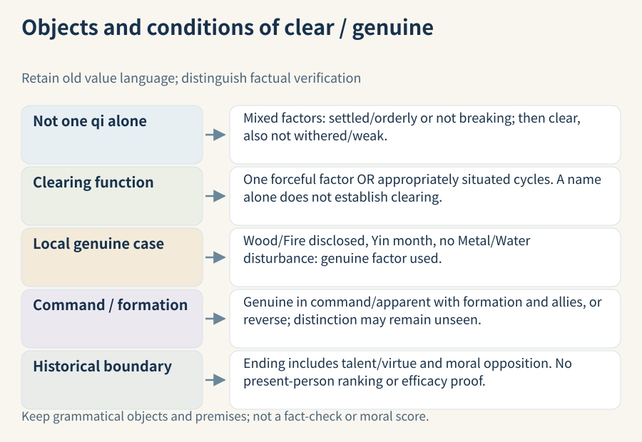 Clear/turbid requires organization and function; genuine/apparent follows local factor-command-formation qualifications. Historical value language and modern factual verification remain separately identified