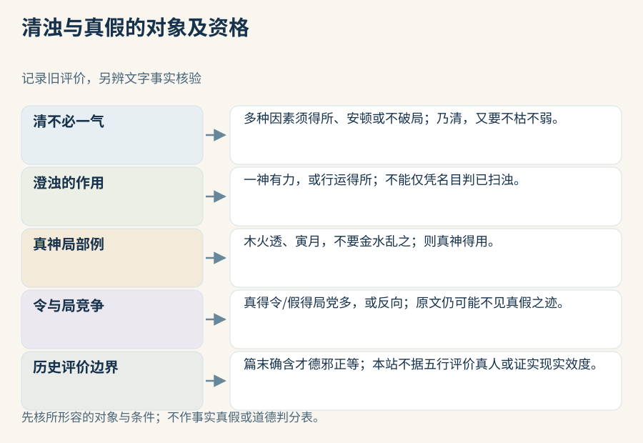 清浊按组织与作用核条件，真假按神令局的局部入口辨关系；原篇价值语言与本站事实核验及真人评价边界另列