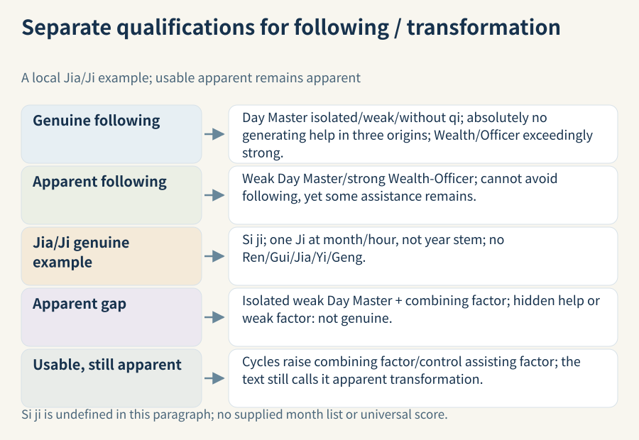 Following and transformation have separate genuine/apparent qualifications; the local Jia/Ji example retains time, number, position and exclusions, while usable apparent transformation remains apparent