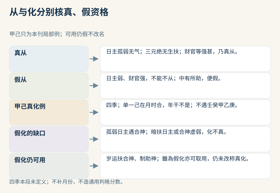从与化分别核真、假资格；甲己例保单一己、位置、否定名单与未展开的四季，假化可取用仍称假化