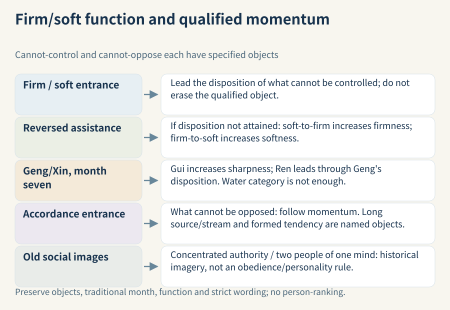 Firmness/softness examines attained function and reversed assistance; accordance/opposition examines qualified established momentum. The seventh-month Geng/Xin example distinguishes Ren and Gui, while social images remain attributed