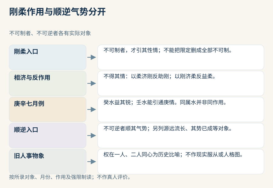刚柔核得情与反向作用，顺逆核不可逆者及所成气势；庚辛七月例壬癸作用有别，古代人事物象不作真人评价