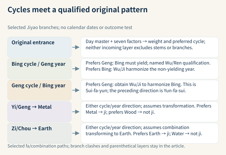 Conditional path from original preference to incoming factors: preserve the Day Master and seven other characters, both dimensions of cycle/year, each attacking branch’s preference and printed Wu/Ren or Wu/Ji qualifications, and the combination branches’ Metal/Wood or Earth/Water preferences.
