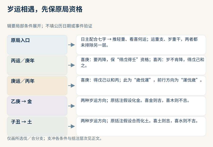 原局与来字的条件路径：先保日主七字，再保大运与太岁的双维度；两种伐例各列所喜和戊壬或戊己原印资格，合例另回喜金木、喜土水的分支。