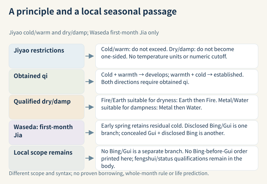Finite seasonal comparison: Jiyao retains both obtained-qi cold/warm directions and qualified dry/damp ordering. The Waseda passage retains first-month Jia, residual cold, Bing/Gui states and absence, without an invented Bing-before-Gui rule.