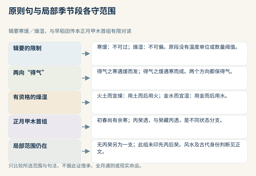 有限季节比较：辑要先列得气的寒煖双向关系与有条件的燥湿先后；早大本仅列正月甲木余寒、丙癸透藏与缺失分支，不增添先丙后癸。