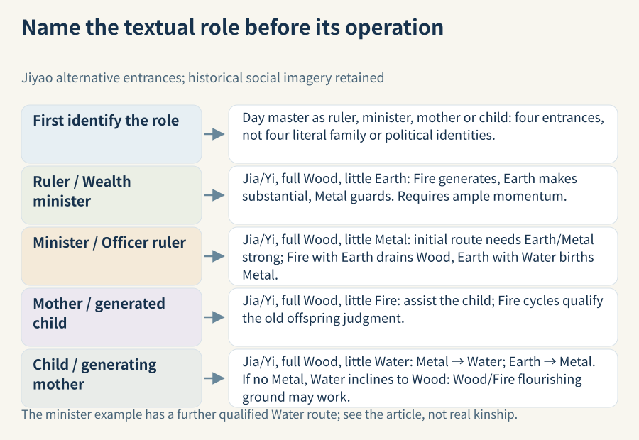The Day Master changes position across ruler/minister and mother/child entrances. Full Wood with little Earth, Metal, Fire or Water calls for different assistance objects; the diagram retains initial routes while further branches remain in the body.