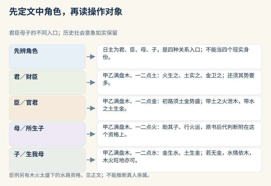 日主随入口在君臣、母子中换位：满盘木配少土、少金、少火、少水分别进入不同的帮助对象；图保初始路线，另支回正文。