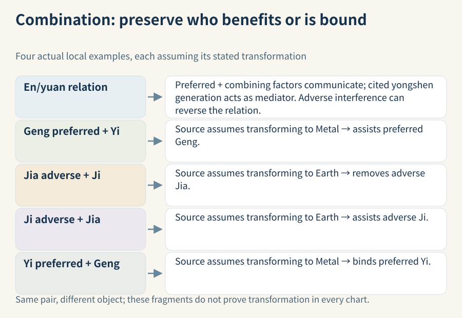 Four local effects of combining pairs: desired Geng/Yi assists, adverse Jia/Ji removes, adverse Ji/Jia assists, desired Yi/Geng binds. Each keeps its stated Metal/Earth transformation premise; the en/yuan row separately preserves mediation and undesired interference.