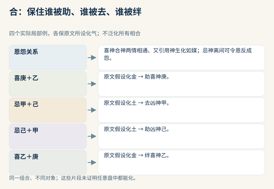 同一合对的四种局部作用：喜庚得乙合而助、凶甲得己合而去、凶己得甲合而助、喜乙得庚合而绊；每行保原文所说化金或化土前提，恩怨行另保媒与忌神离间。
