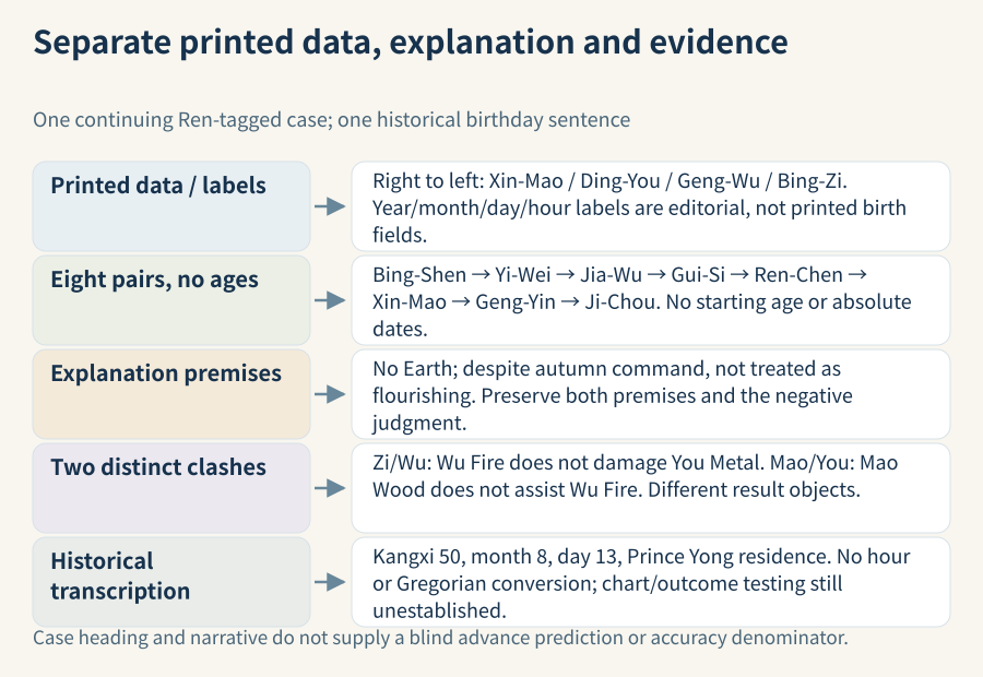 Separate evidence layers: the continuing Ren-tagged 1947 case has four arranged pillars, eight pairs and qualified explanation. Preserve no Earth/despite autumn/not flourishing and both clash negations. The separate historical birthday retains its regnal form without an hour; textual correspondence does not establish predictive testing.