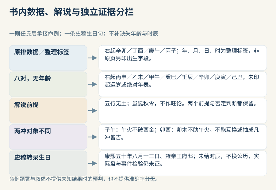 命例证据分层:1947见证任氏曰承接层所排四柱与八对表,保无土/虽秋令不作旺及两条冲的否定对象;另书生日保持康熙纪年而无时辰,文字对应不等于预测检验。
