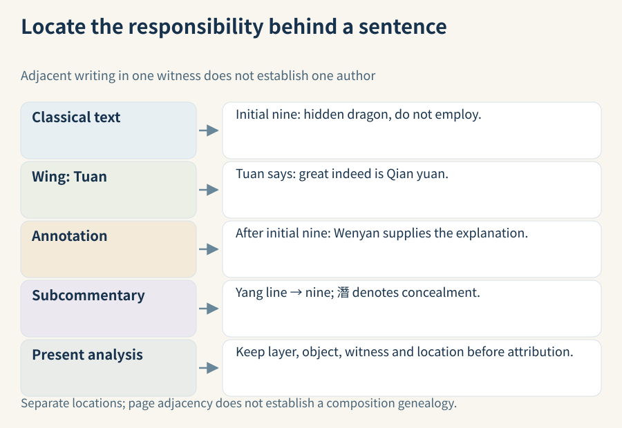 Classical text, Wing, annotation, subcommentary and present analysis receive separately located evidence; adjacent writing does not establish one author.