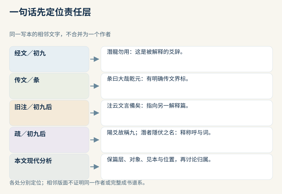 同一写本中的经文、传文、注、疏与现代分析分别记录，各层引语和解释对象须单独定位；版面相邻不等于同一作者。