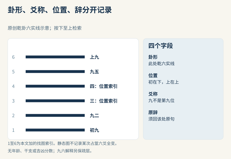 原创乾卦六实线示意由下向上标初至上，九二等称呼把爻类与所在位置分开；示意不设年龄、干支或吉凶分数。