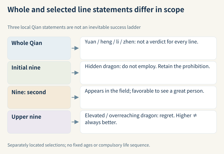 Qian's whole statement and initial, second and upper line selections retain separate scopes: prohibition, appearance in the field with favorable seeing, and regret; this is not an inevitable age or success route.