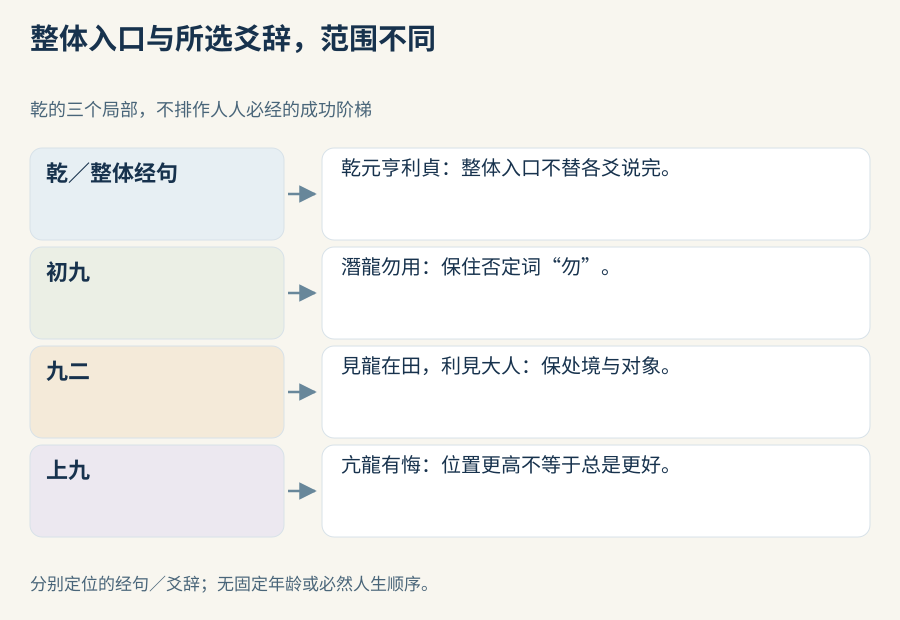 乾的整体经句与初九、九二、上九分别放在各自范围，保勿用、在田利见大人、有悔的差别；示意不是必然年龄或成功路线。