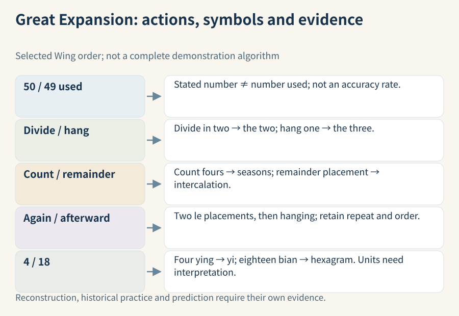 The received passage distinguishes fifty and forty-nine used, preserves dividing, hanging, counting and remainder actions with their symbolic relations and order; reconstruction, historical practice and real-world efficacy require separate evidence. This is not a complete algorithm.