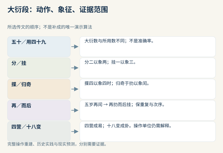 大衍原段的五十与用四十九、分二、挂一、揲四、归奇与再扐而后挂保留顺序及象征关系；操作重建、历史实践和现实效力另列证据，图不构成完整算法。