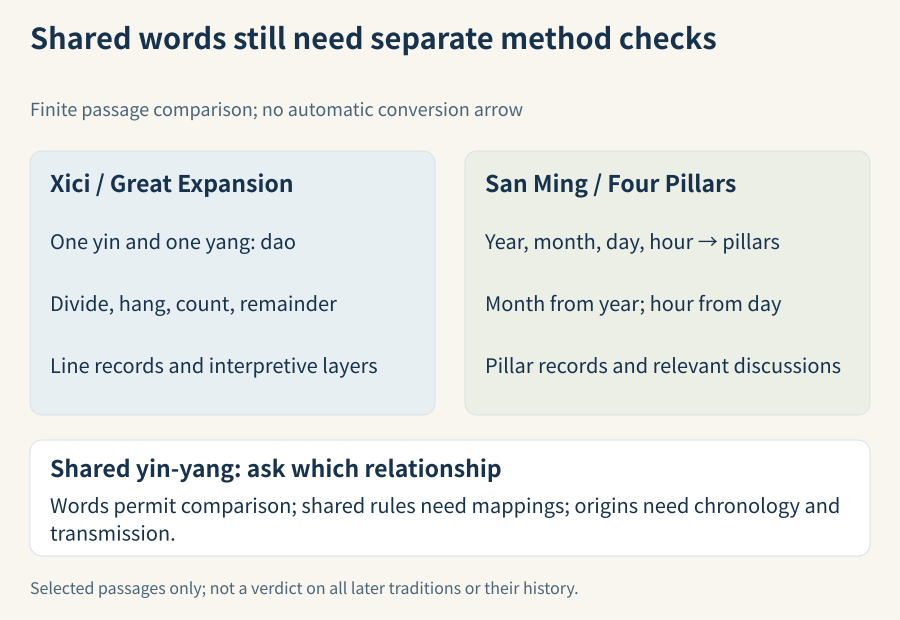Parallel paths preserve their textual entries: Great Expansion actions and hexagram interpretation, versus time fields with month derived from year and hour from day. Shared yin-yang vocabulary appears as a comparison field, without an automatic conversion or origin arrow.