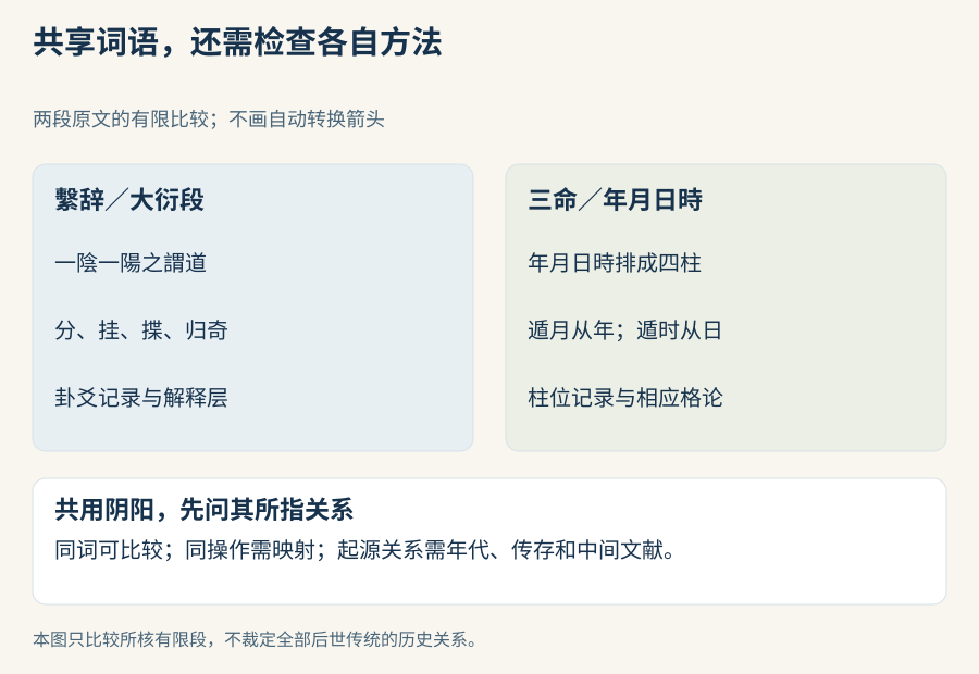 两条路径各保原文入口：大衍动作与卦爻解释、年月日時与遁月从年遁时从日。共享阴阳词置于比较栏，不画自动转换或起源证明箭头。