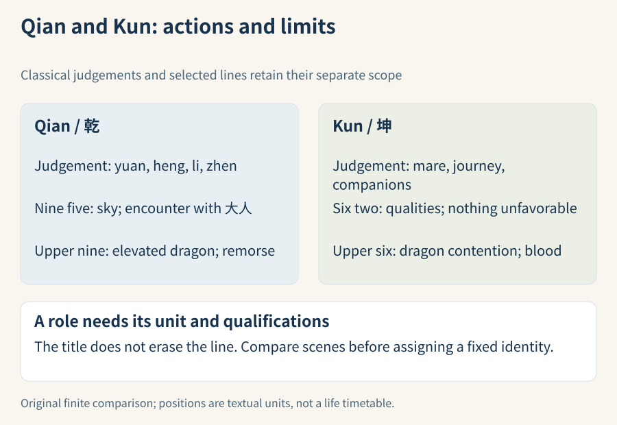 Qian and Kun are compared through separate judgement and line selections; favorable statements and upper-line warnings keep their positions, and no permanent gender or occupational role follows from the pairing.