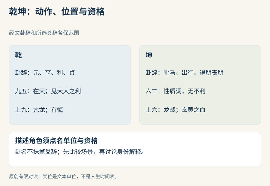 乾坤的卦辞与爻辞分别对齐；有利表达及上爻警示保留各自位置，并不由这个配对推出固定性别或职业角色。