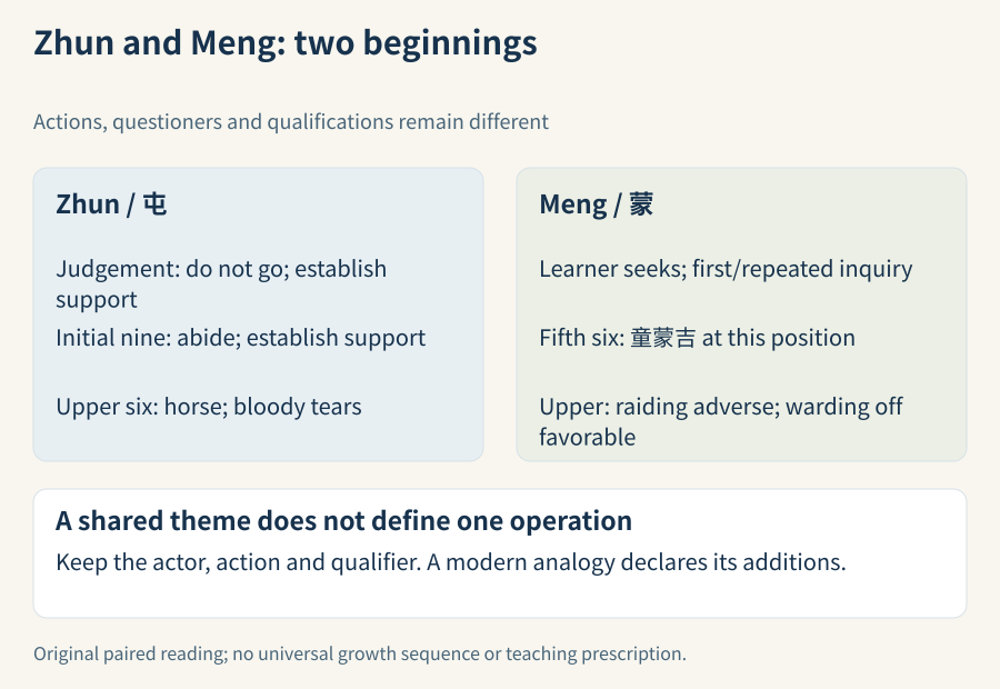 Zhun retains restraint and the establishing of support; Meng retains the direction of asking and the first-versus-repeated inquiry condition. Their favorable lines and upper-line limits stay separately named.