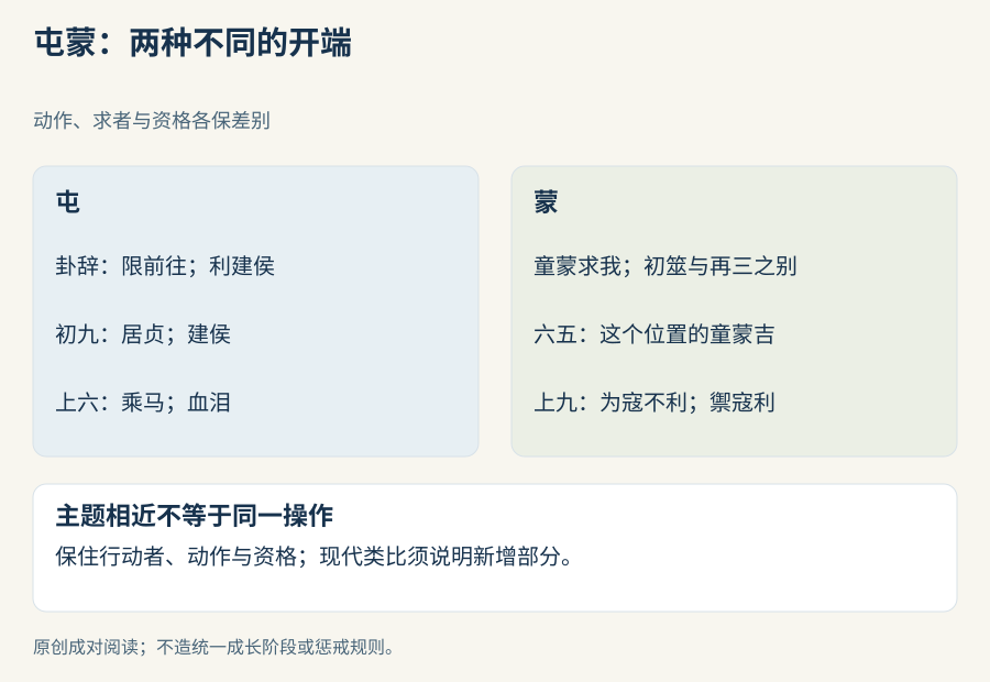 屯保留前往限制与建立支持;蒙保留求者方向和初问、再问资格。有利爻与上爻限制分别标明,不把两种开端说成同一操作。