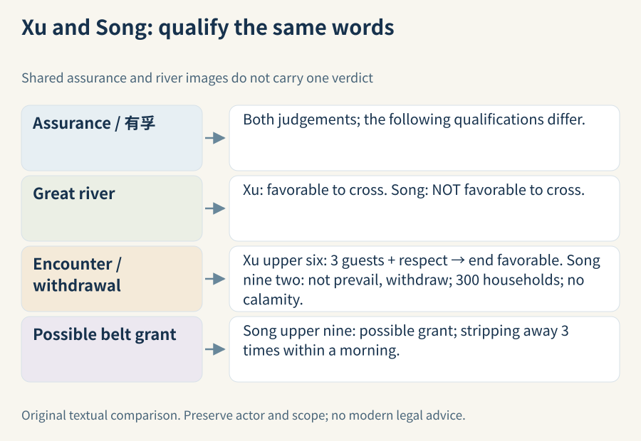 Xu and Song share assurance and river-crossing vocabulary but assess crossing differently. The selected guest encounter and withdrawal keep their response, named people and outcome qualifications.