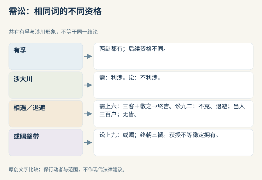 需讼共享有孚与涉川词，却对涉川作不同评价；所选来客与退避场景保留回应、人数及结果范围。