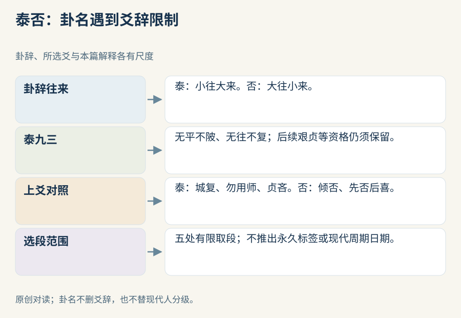 泰卦辞、九三往复与上爻警示各保层次；否卦辞与上爻先否后喜各保层次，不把对读转成现代周期表。