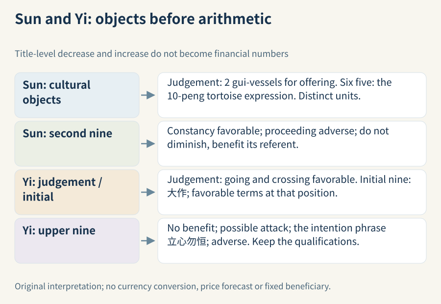 Sun's offering objects and second-line restriction are kept apart from Yi's judgement and upper-line adverse words. Cultural numbers and unspecified recipients do not become a financial calculation.