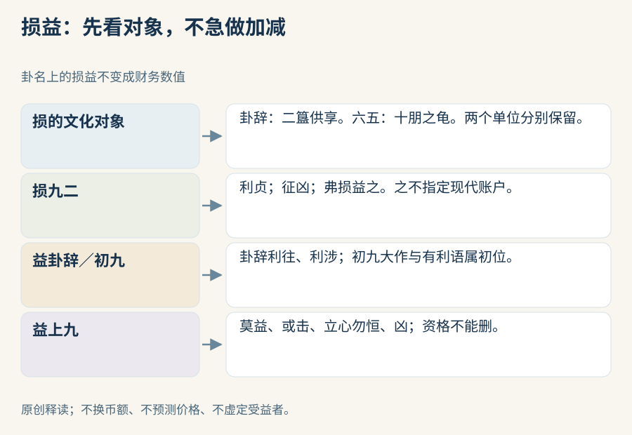 损的供享对象与九二限制,分别保留;益卦辞与上爻不利语,分别保留。文化数字和未指定对象不改成财务计算。