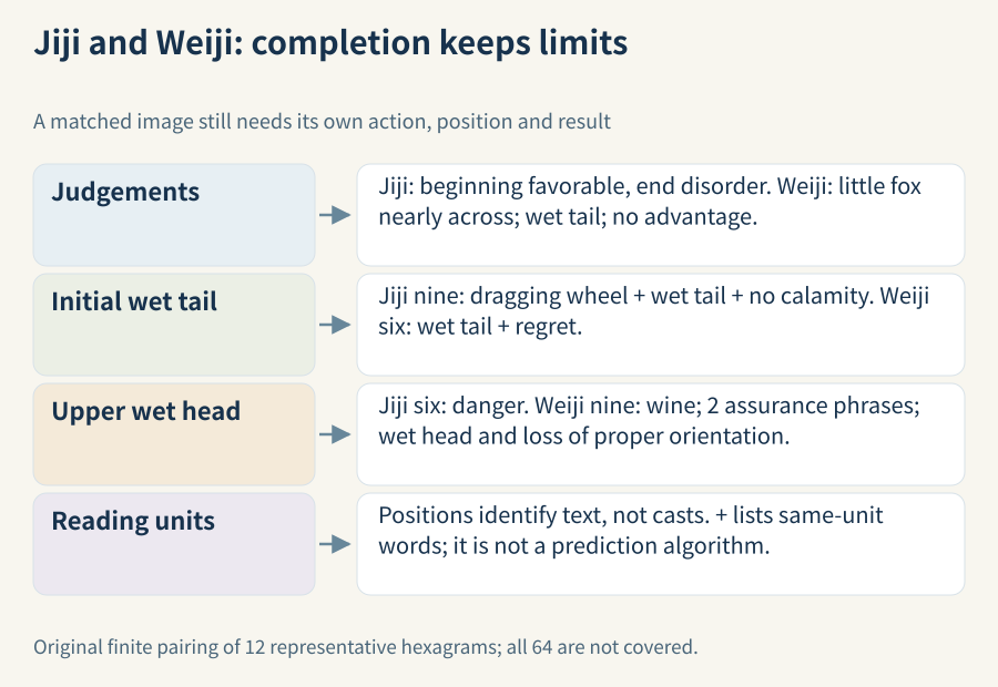 The shared wet-tail image remains attached to Jiji's dragging-wheel action and no-calamity term or Weiji's initial-six regret. Judgements and upper-line head images are separately qualified; completion is not a final life verdict.